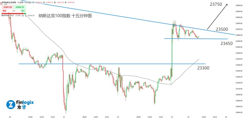 美元暴跌，普天同慶！鮑爾大放“鴿”詞，9月降息穩了？
