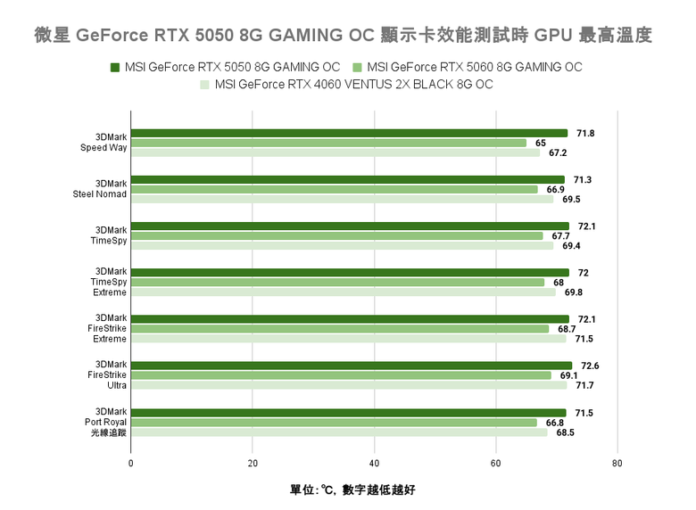 微星 GeForce RTX 5050 8G Gaming OC 顯示卡開箱實測 最平價 RTX 50 顯卡真便宜還是智商稅？