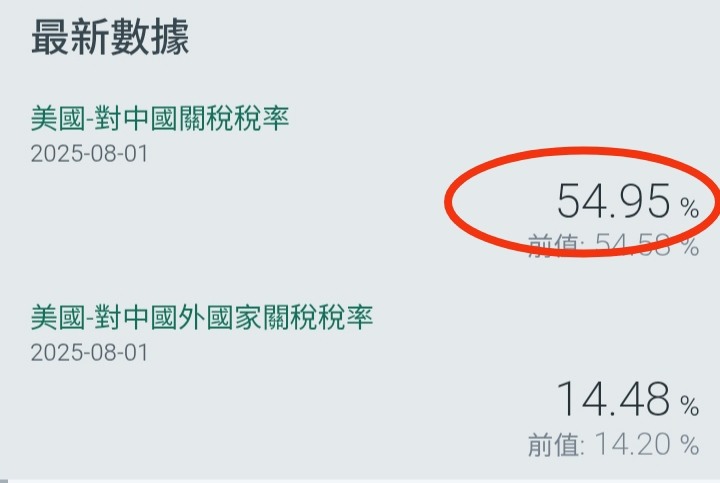 課中國重稅=美國低通膨，中國將獲懲罰關稅=85%+,利好台灣