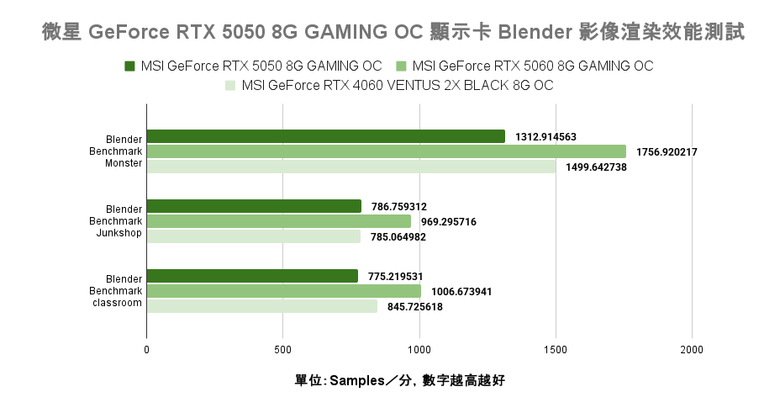 微星 GeForce RTX 5050 8G Gaming OC 顯示卡開箱實測 最平價 RTX 50 顯卡真便宜還是智商稅？