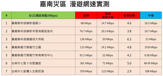 遠傳不忍了~出來反擊說是中華電信在擋