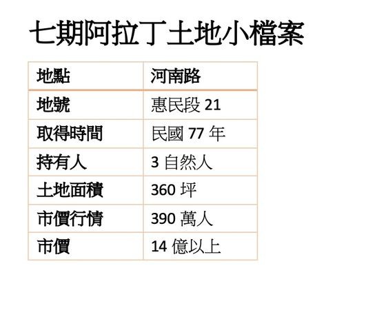 地主持有37年就是不賣!七期「最貴遊藝場」估值逾14億