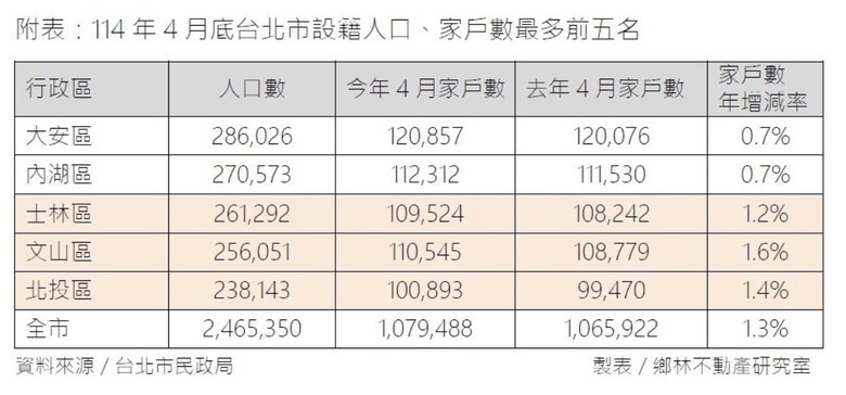 台北市這3行政區人口不減反增: 文山家戶數增加最多, 北投次之, 士林第三