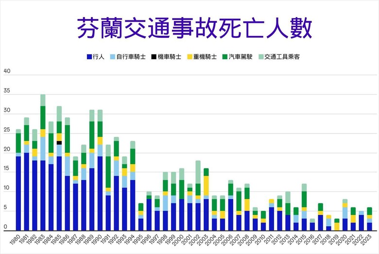 芬蘭首都赫爾辛基剛寫下新紀錄：截至今年七月，連續12個月無人死於交通事故。