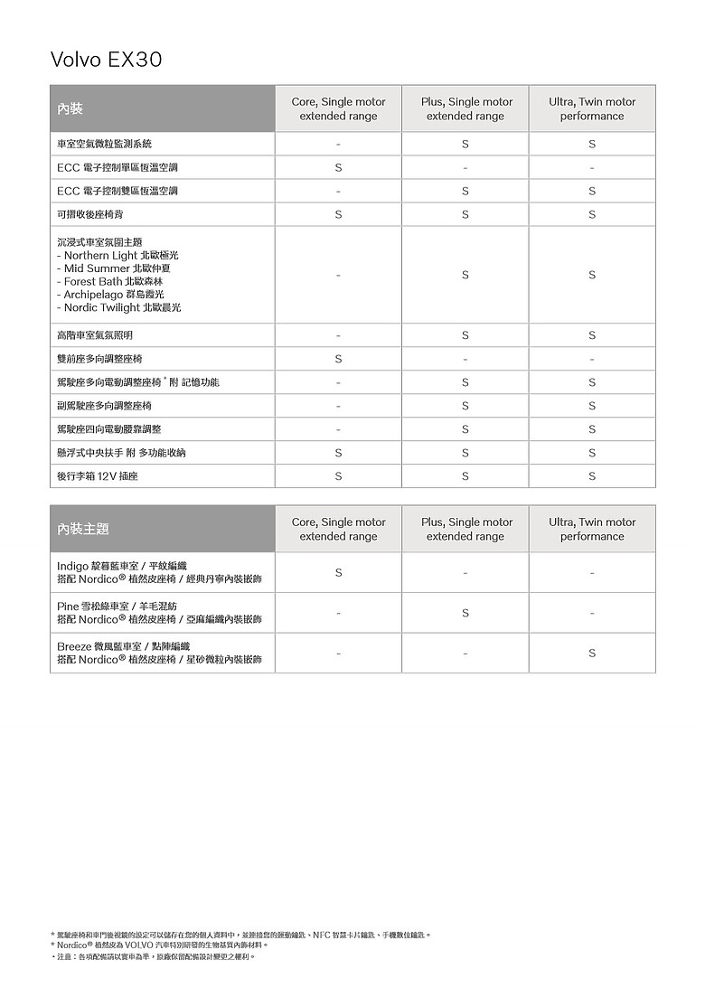 點我看大圖 【國內新訊】Volvo EX30 單馬達車型報到, Core / Plus 兩車型 139.9 / 159.99 萬元上市!