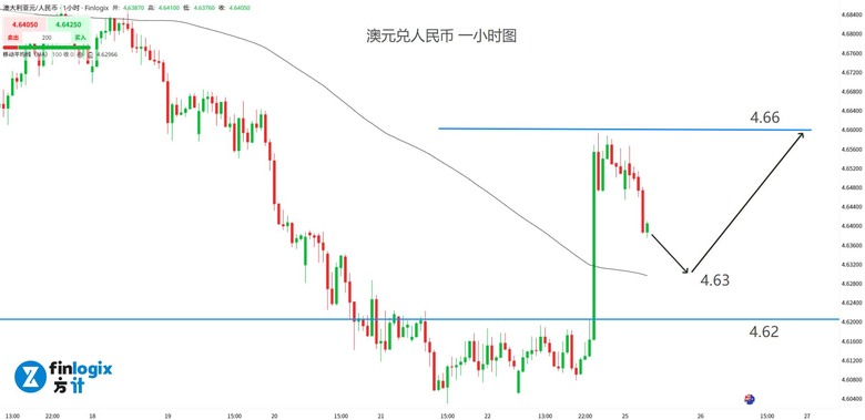 美元暴跌，普天同慶！鮑爾大放“鴿”詞，9月降息穩了？