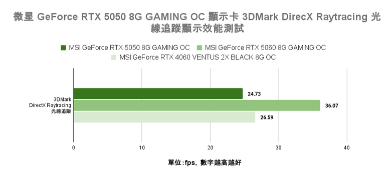 微星 GeForce RTX 5050 8G Gaming OC 顯示卡開箱實測 最平價 RTX 50 顯卡真便宜還是智商稅？