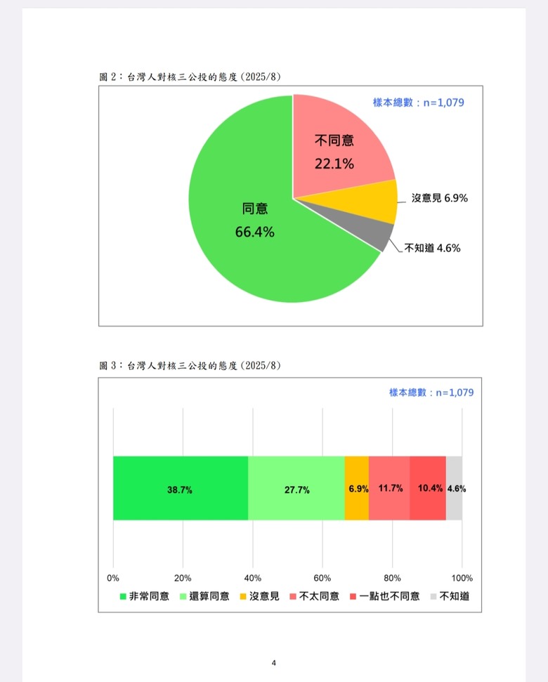 核三公投大挫敗?