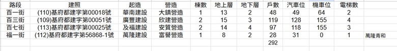 百福 近期建案