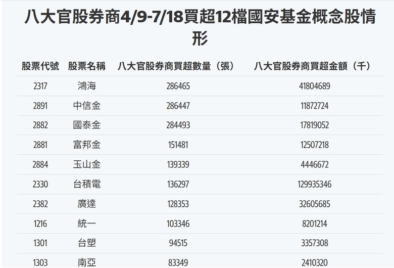 【國安基金來撐盤3】國家隊撐腰?八大官股券商4/9以來大買南亞科逾62萬張 12檔護盤股最愛鴻海