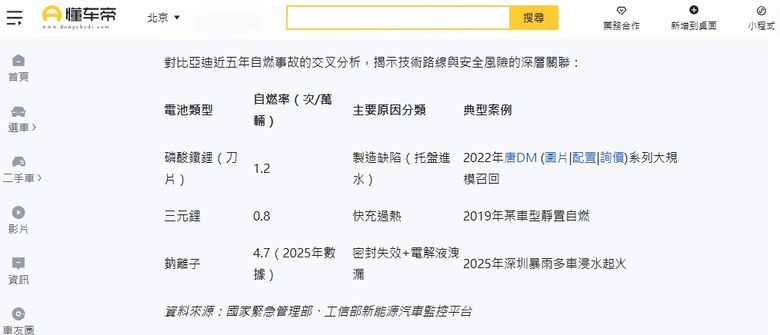 有這種事??? 比亞迪鈉電池車自燃率暴增300%？國家質檢總局緊急約談！車主必看
