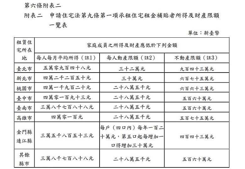 好消息好消息！租屋補助門檻放寬！房子不是給你買的～是給你租的