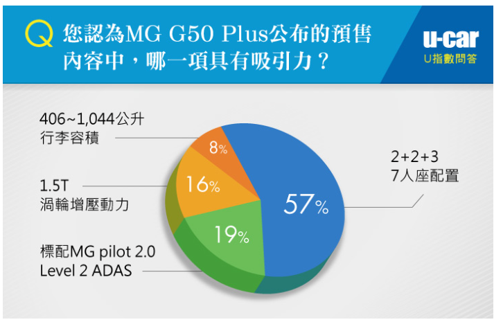 MG G50 PLUS 預售調查(UCAR)