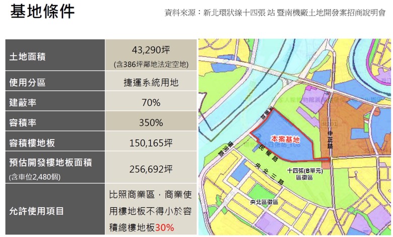 環狀線十四張單元b區徵案動土 打造新店為溪南新都心