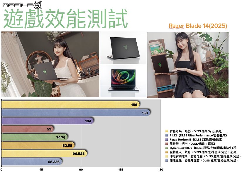 Razer Blade 14 2025 測試報告｜真・輕薄強效的靈刃電競
