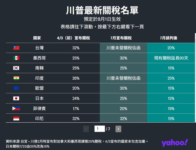 快訊/川普公布對等關稅新稅率 台灣20%