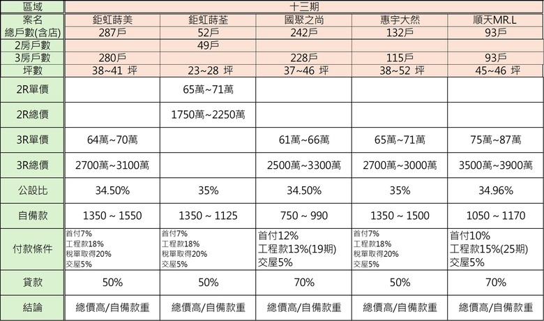南屯區重劃區(單元45，十三期)2房&3房預售屋房價CP值比較