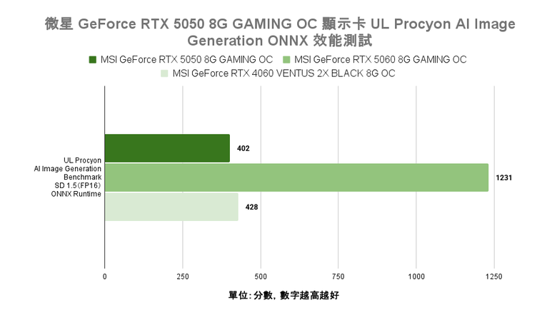 微星 GeForce RTX 5050 8G Gaming OC 顯示卡開箱實測 最平價 RTX 50 顯卡真便宜還是智商稅？
