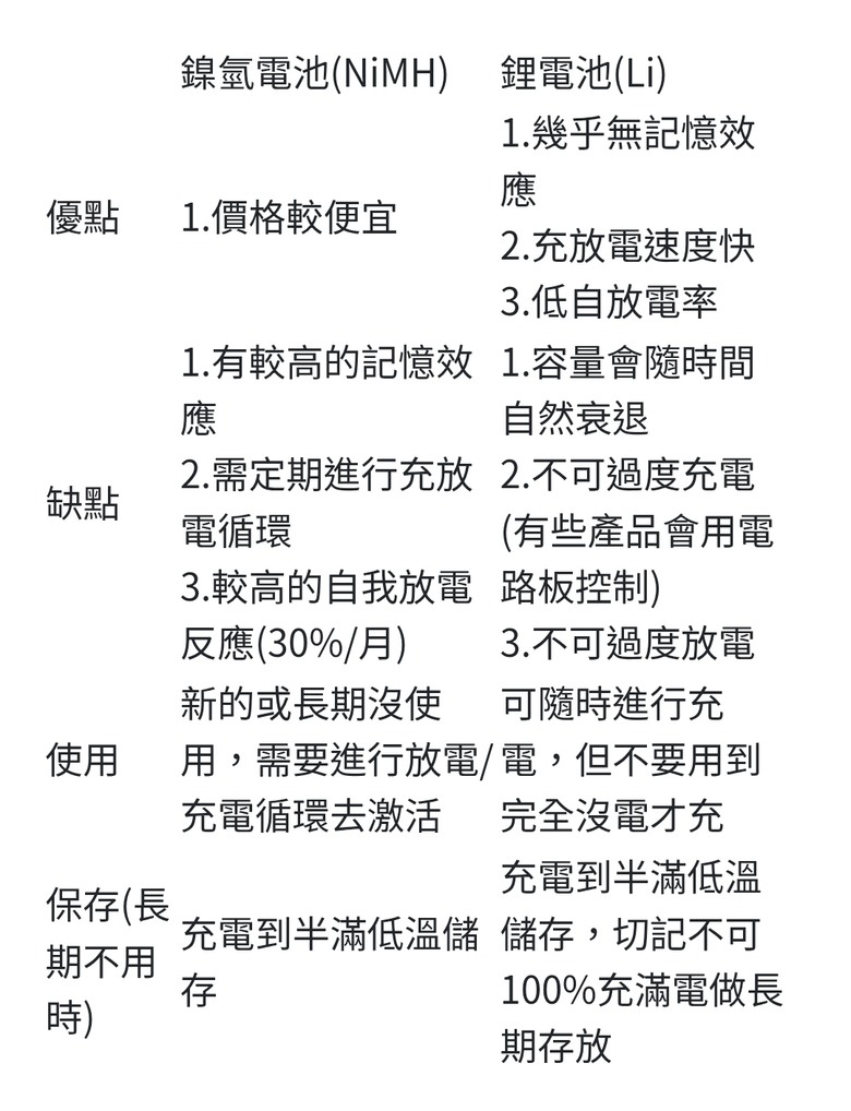 鎳氫電池 鋰電池 充電電池你會選哪一種？