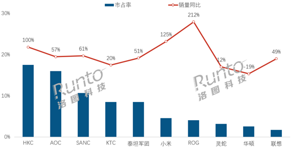 电竞显示器PG线上平台排名出炉！ROG、小米份额暴涨