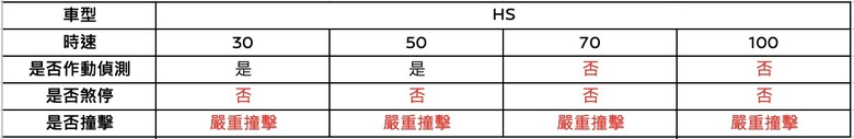 從美國AEB新制看台灣AEB測試結果,無一幸免…