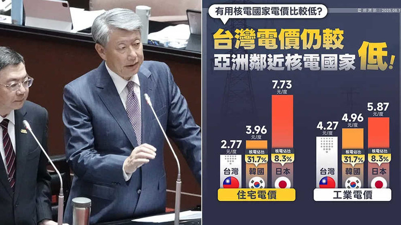 經濟部✌️✌️：台灣停用核電☢️。電價⚡⚡仍比日本、韓國便宜👍👍
