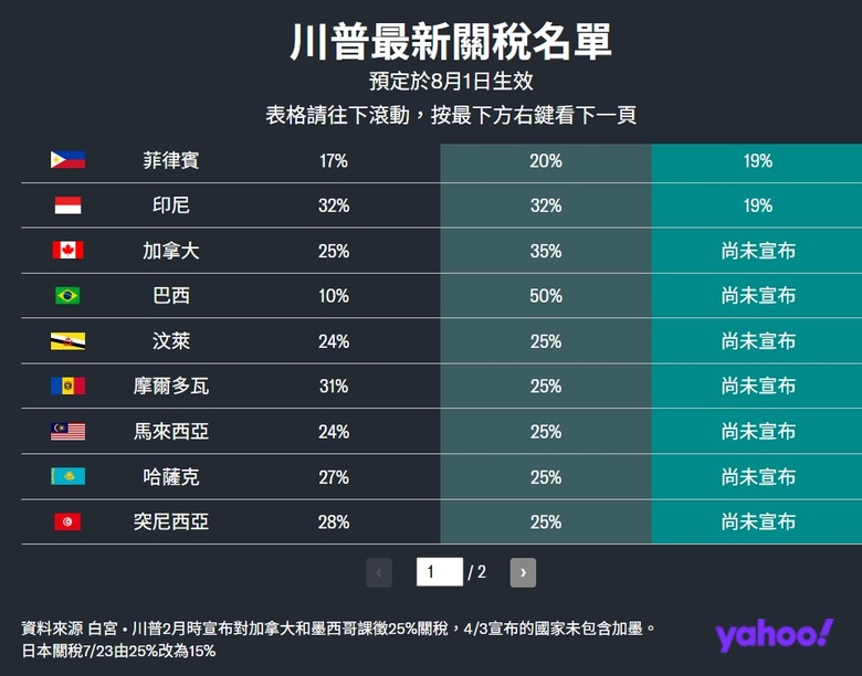 快訊/川普公布對等關稅新稅率 台灣20%