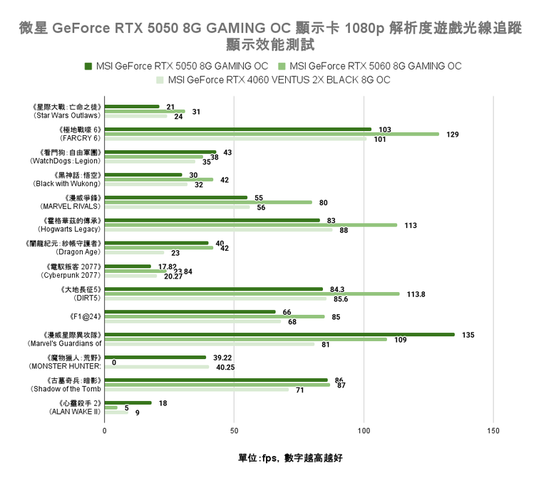 微星 GeForce RTX 5050 8G Gaming OC 顯示卡開箱實測 最平價 RTX 50 顯卡真便宜還是智商稅？