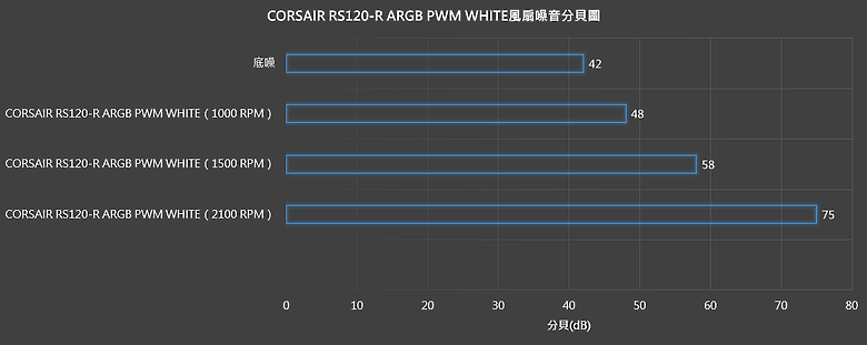 【開箱】海盜船平價短線串接風扇 | CORSAIR RS120-R ARGB PWM WHITE