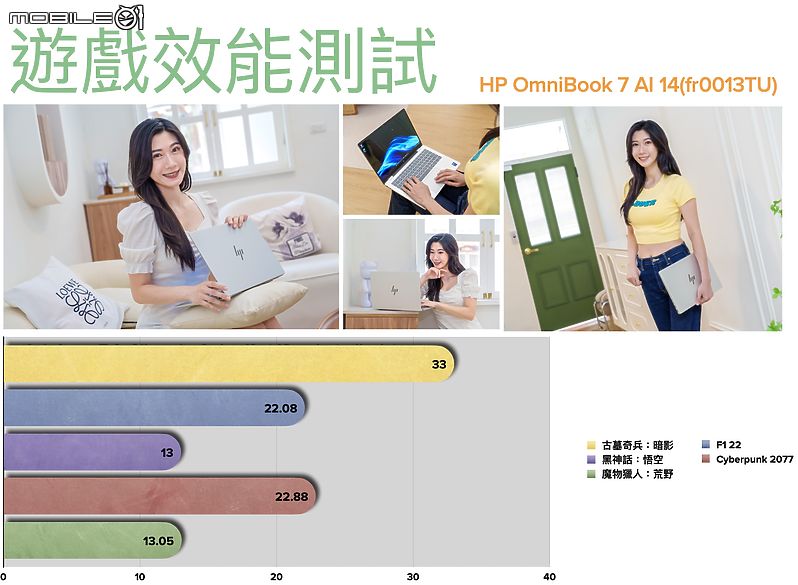 點我看大圖 HP OmniBook 7 AI 14 測試報告|匠心獨具的便攜專業筆電