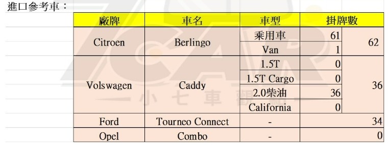 有載貨和載人需求居然考慮一堆歐系車如Berlingo、Caddy卻不考慮Custin?