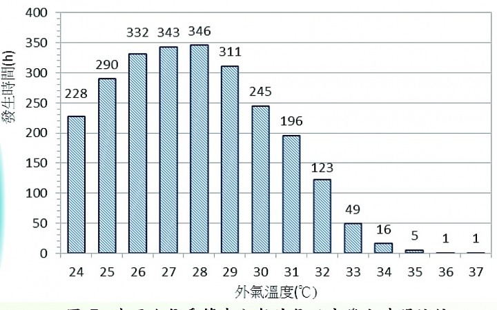 ChatGPT也認為 "CSPF"基準, 已不符合台灣氣候環境現況, 應該要推出"CSPF 2.0"了.