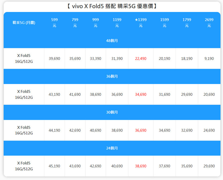 vivo X Fold5的各大電信業續約價好像還可以接受?