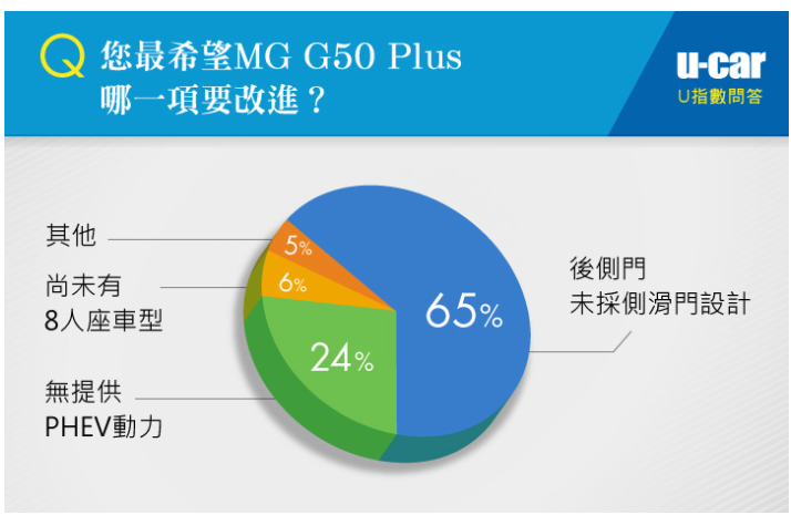 MG G50 PLUS 預售調查(UCAR)