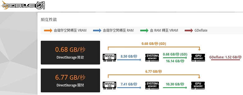 三年後 Gen 5 SSD 平價時代終於來臨 Micron Crucial P510
