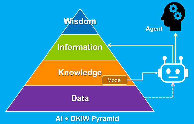 AI 在 DIKW 知識體系中的定位 — — AI 是智慧嗎？