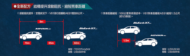 【國內新訊】橫濱輪胎 Yokohama Advan V61 休旅胎全新上市,強調低耗能、AI花紋降噪!
