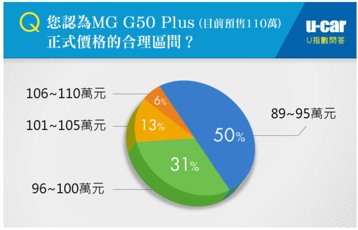 MG G50 PLUS 預售調查(UCAR)