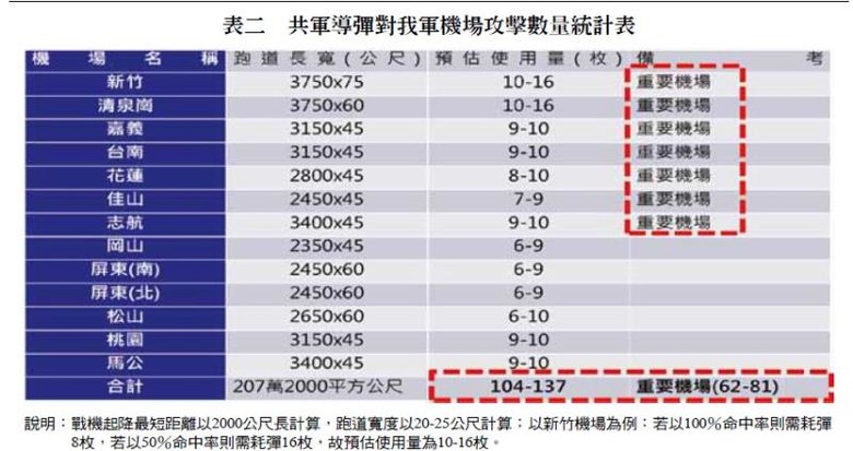 原來解放軍只花了一億美金,就全殲台灣80億美金買來的F-16V