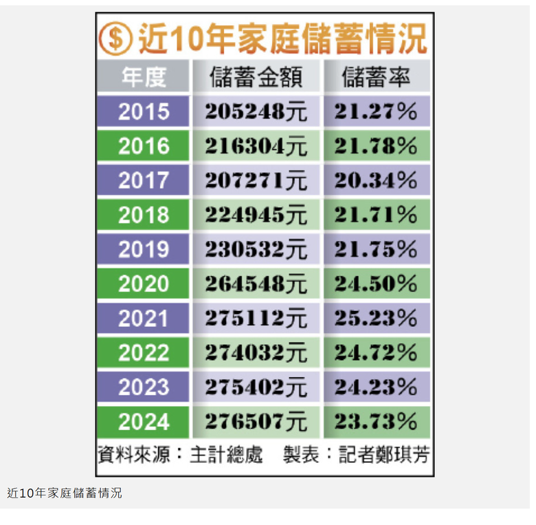 主計總處 : 台灣經濟好！ 去年家庭儲蓄 平均27.65萬創新高