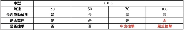 從美國AEB新制看台灣AEB測試結果,無一幸免…