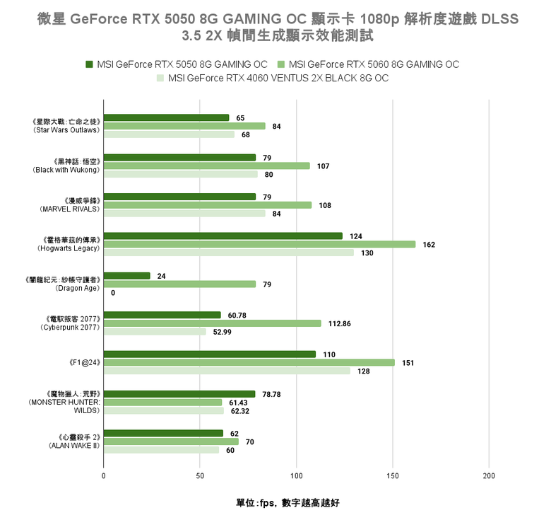 微星 GeForce RTX 5050 8G Gaming OC 顯示卡開箱實測 最平價 RTX 50 顯卡真便宜還是智商稅？