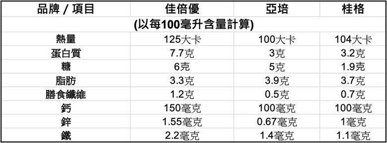理工腦媽媽的選擇 佳倍優Protein Power、亞培小安素、桂格優成長素