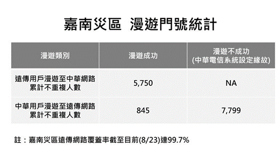 遠傳不忍了~出來反擊說是中華電信在擋