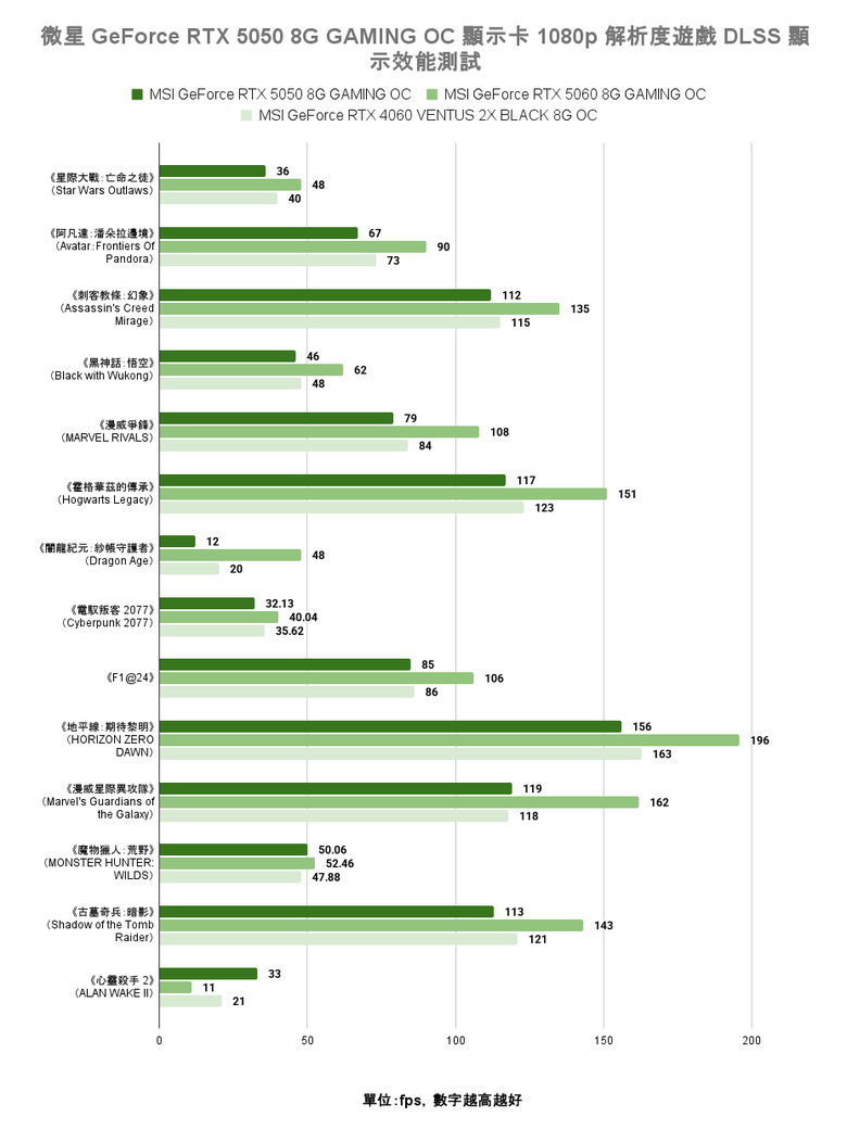 微星 GeForce RTX 5050 8G Gaming OC 顯示卡開箱實測 最平價 RTX 50 顯卡真便宜還是智商稅？