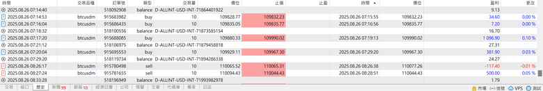 比特幣一天內 入金US86.08 收工US8970.19
