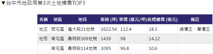 台中173筆土地標售9月登場,總底價逾226億