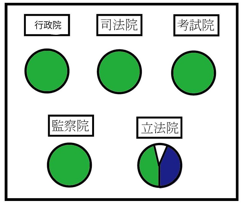 開放人民直選 ❤️司法院院長，監察院院長!!
