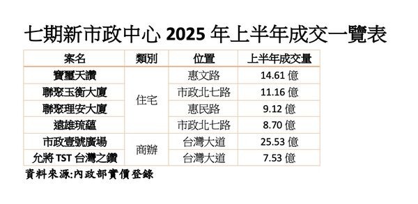 西屯H1預售賣出137億，一類物件賣贏百坪豪宅