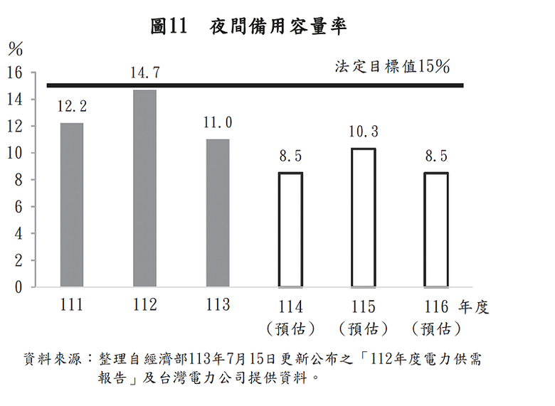 點我看大圖 審計部:台電夜間備用未達法定值、2025年天然氣安全存量僅10.6天